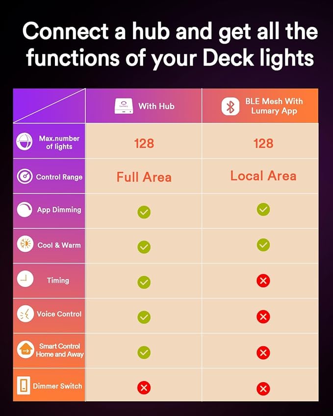 Lumary 6 Pack 12-24V Low Voltage Deck Lighting with Hub, 4 Inch Smart Outdoor Step Light Waterproof, 2200K-6500K RGBCW Color Changing Landscape for Deck, Fence, Stair, Work with Alexa/Google Assistant