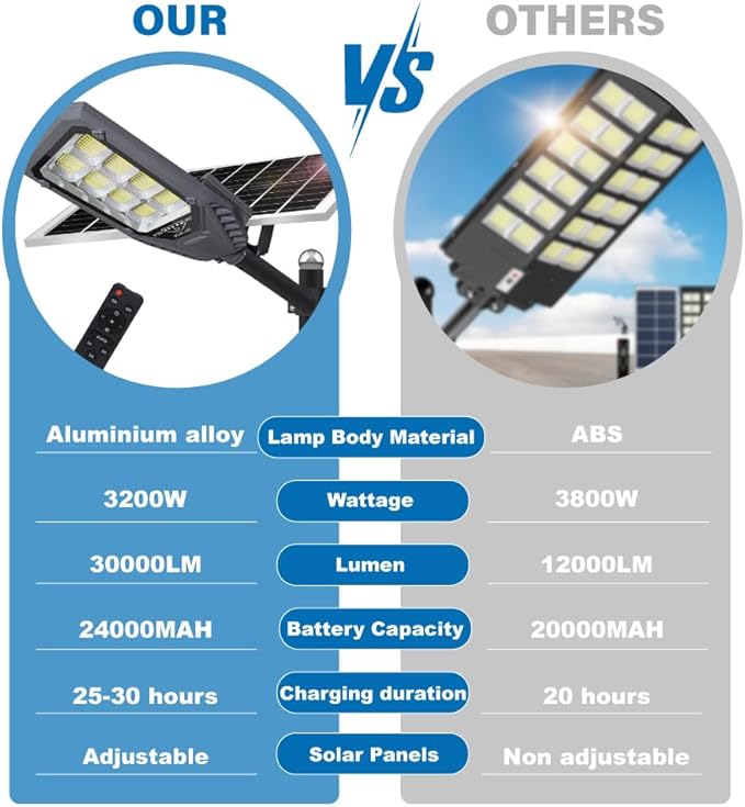 Solar Street Lights Outdoor, 4600W Solar Powered Flood Lights IP67 Waterproof 6500K 504 LEDs Commercial Security Light with Remote Control Dusk to Dawn for Parking Lot Yard Garden Garage etc.