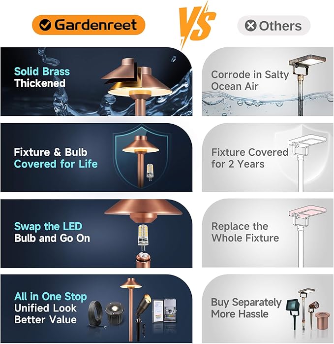 Gardenreet Low Voltage Landscape Lighting Brass, 12v Pathway Lights Waterproof, Hard Wired Path Light Outdoor, Mushroom Copper for Exterior Area Patio House with 3W 270LM 3000K G4 Bulb (6 Pack)