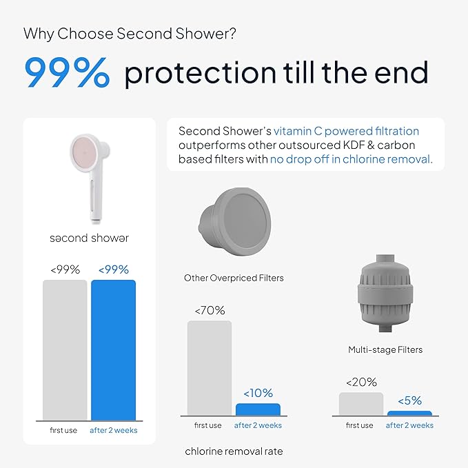 SecondShower Filtered Shower Hand for Hard Water | Clinically Proven for Skin Health, NSF Certified 99.9% Chlorine Removal, SPA Grade High Pressure, Korean Beauty Secret Natural Filter (Blossom Pink)