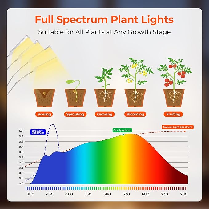 LED Grow Lights for Indoor Plants, 420 LEDs Full Spectrum Plant Lights for Indoor Growing with 15-63 inches Adjustable Tripod Stand, 4 Heads Floor Grow Lamp with 3/6/12H Auto On/Off Timer Function