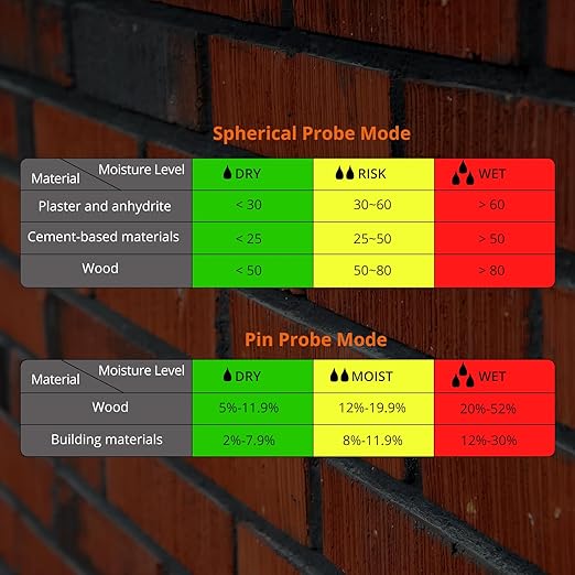 Proster 2-in-1 Pin & Pinless Moisture Meters for Walls - Rechargeable Damp Meter with 3-Colour Bar Graph LCD Display Customizable Alarms Wood Moisture Meter for Building Materials Concrete Plaster