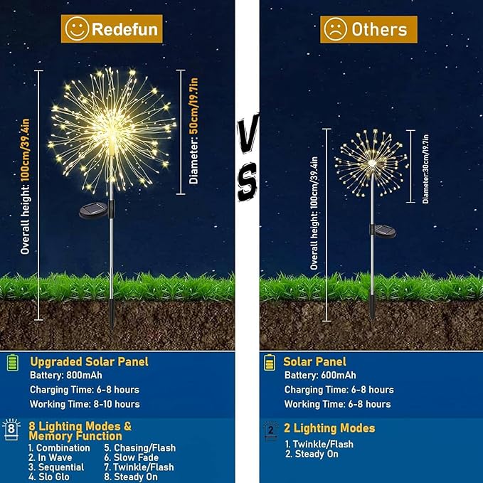 Redefun Solar Fireworks Lights 2 Pack 120 LEDs Solar Garden Outdoor Lights, 8 Modes Tall Sparkler Yard Light Waterproof Dandelion String Light for Outside Patio Pathway Decorations - Warm White