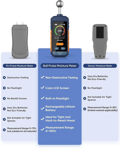 Pinless Moisture Meter for Wood, Walls & Drywall | Digital Moisture Meter, Firewood Moisture Tester & Concrete Reader | GS130 USB-C Rechargeable Humidity Tester