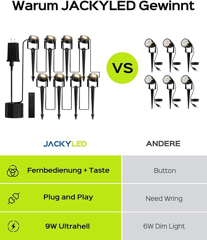 JACKYLED 8-Light LED Low Voltage Landscape Lighting, 9W Outdoor Spot Lights with Adapter, 3000K Warm White, ON/Off Timer, IP65 Waterproof Spotlights with Spiked Stand for Pathway, Patio, Tree, 63FT