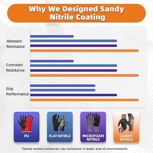 Schwer 12 Pairs Safety Work Gloves Sandy Nitrile Coated LT5626, Max Abrasion Resistant Heavy Duty Working Gloves with Grip for Men Women, Touch-Screen, for General Use, Mechanic, Construction, XXL