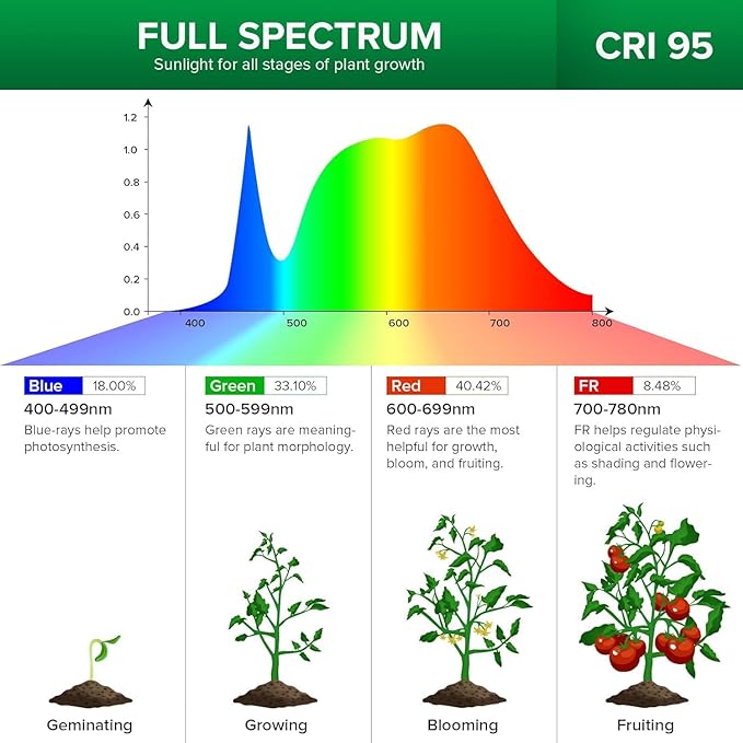 SANSI LED Grow Lights for Indoor Plants, Lifetime Free Bulb Replacement, 300W Full Spectrum Dual Gooseneck Clip Plant Grow Light with Optical Lens for High PPFD Growing Power Lamp,No Timer