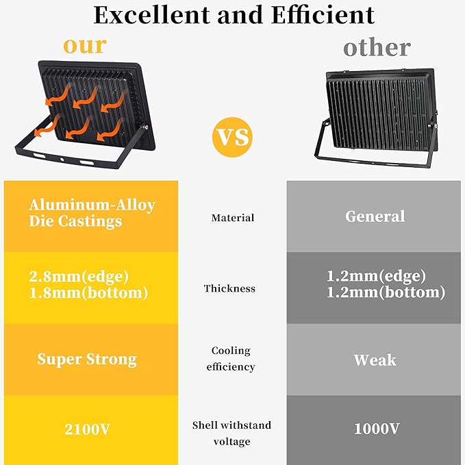2 Pack 150W LED Flood Light Outdoor Plug in,15000 LM Super Bright Security Lights,IP66 Waterproof LED Work Light 6000K Daylight White,Floodlights for Garage,Yard,Garden,Playground
