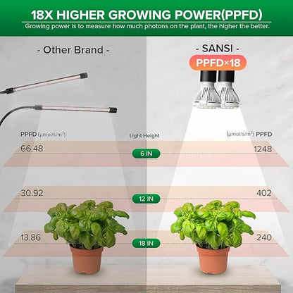 SANSI LED Grow Lights for Indoor Plants, Lifetime Free Bulb Replacement, 300W Full Spectrum Dual Gooseneck Clip Plant Grow Light with Optical Lens for High PPFD Growing Power Lamp,No Timer