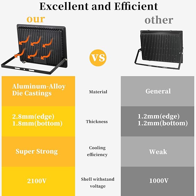 ADYENA LED Flood Light Outdoor Plug in,Super Bright Security Lights,IP66 Waterproof 6000K Daylight White Stadium Lights,Floodlights for Garage,Yard,Garden,Playground