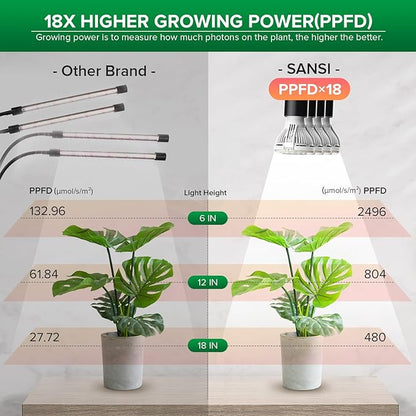 SANSI LED Grow Lights for Indoor Plants, 600W Full Spectrum Gooseneck Clamp Grow Lamp, 40W Power Plant Light with High PPFD for Seeding, Lifetime Free Bulb Replacement Plant Lights for Indoor