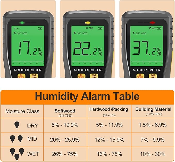 Pinless Moisture Meter, Digital Wood Moisture Tester, Non-Destructive Induction Moisture Detector for Drywall, Lumber, Building Materials, Easy Read and Three Color Indicate