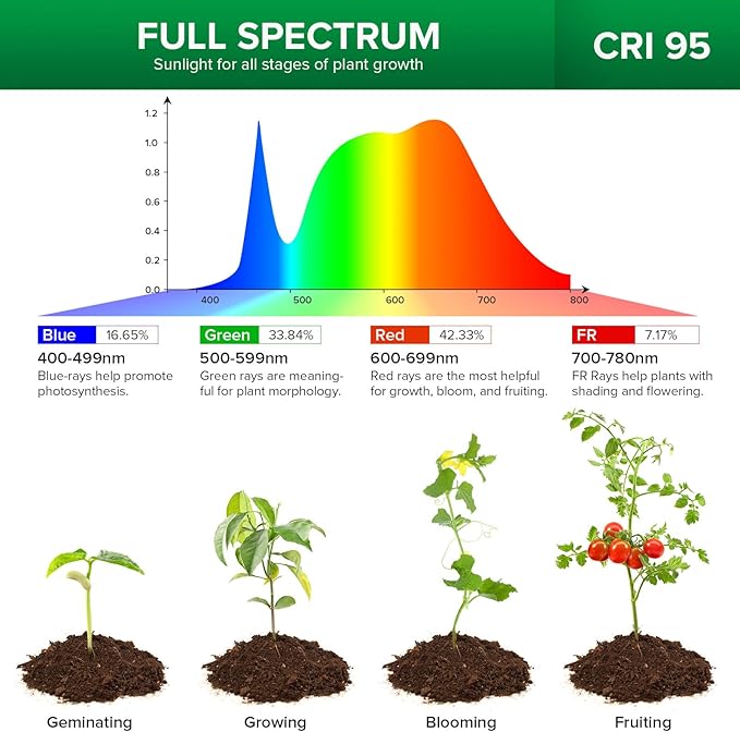 SANSI Grow Lights for Indoor Plants, Pot Clip LED Plant Light for Growing Full Spectrum, Plant Growing Lamp 4-Level Dimmable Auto On Off 3 6 12 Hrs Timer for Small Plants, White 5V 3-Pack ETL Listed