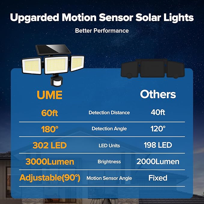 UME Solar Outdoor Lights 302 LED 3000LM, IP65 Waterproof Motion Sensor Outdoor Lights, 3 Heads Solar Security Flood Lights 270 Wide Lighting Angle with 3 Modes for Garden Patio Yard - 6 Pack