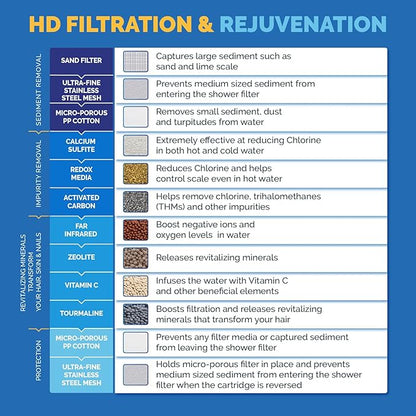 AquaBliss HD Revitalizing Shower Filter - Latest High Output Filtration. 2x Vitamin C, Minerals for Luscious Hair, Skin & Nails - KDF/CS/VC for Reduced Chlorine, Sediment & Metals - Chrome (SF400)