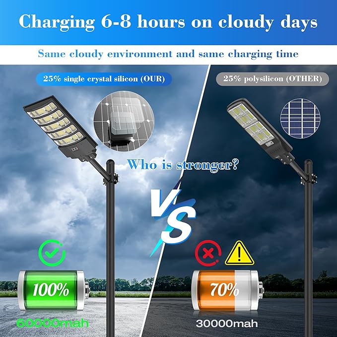 Solar Street Lights Outdoor,10000W Solar Lights Outdoor Waterproof with Motion Sensor, IP66 Solar Security Flood Lights for Yard, Pathway, Parking Lot - 350° Wide Angle & Remote Control Included