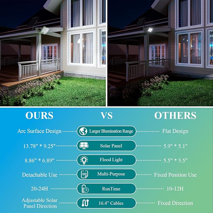 MMKT Solar Flood Lights Outdoor,2000W Motion Sensor Outdoor Solar Powered Lights with Remote, IP65 Waterproof Solar Flood Light for Outside, Dusk to Dawn Wall Light for Garage, Patio, Yard